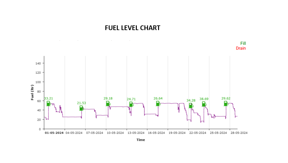 a sample fuel level chart report